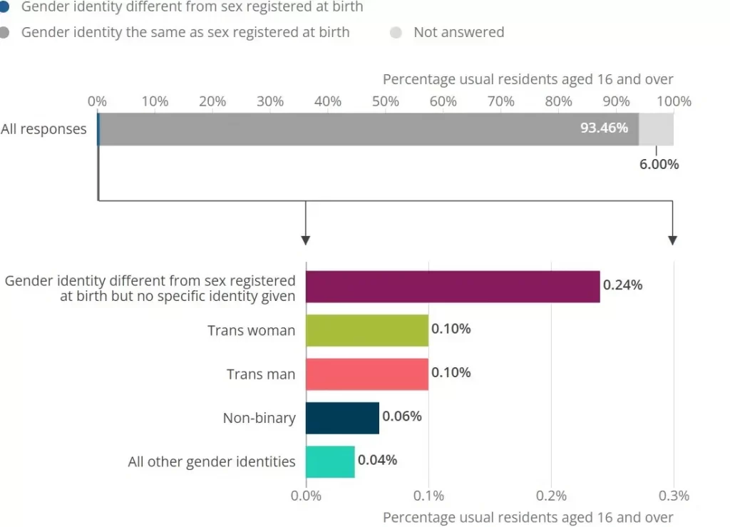 Gender identity England and Wales (2021)